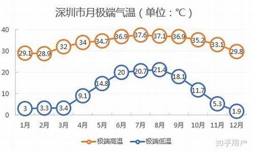 深圳各月份气温_深圳市每月气温统计