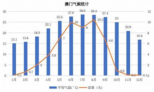 十一月份澳门什么天气_11月下旬澳门的气温