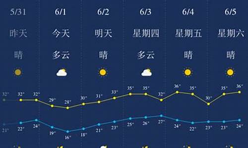 武汉市一周的天气预报查询