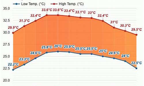 泰国八月天气预报15天